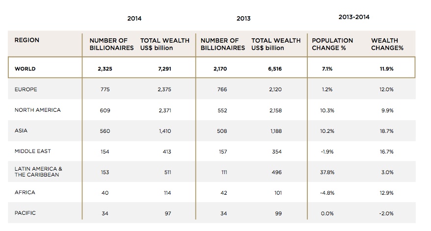 Image for article Wealth-X report shows number of billionaires hits record high